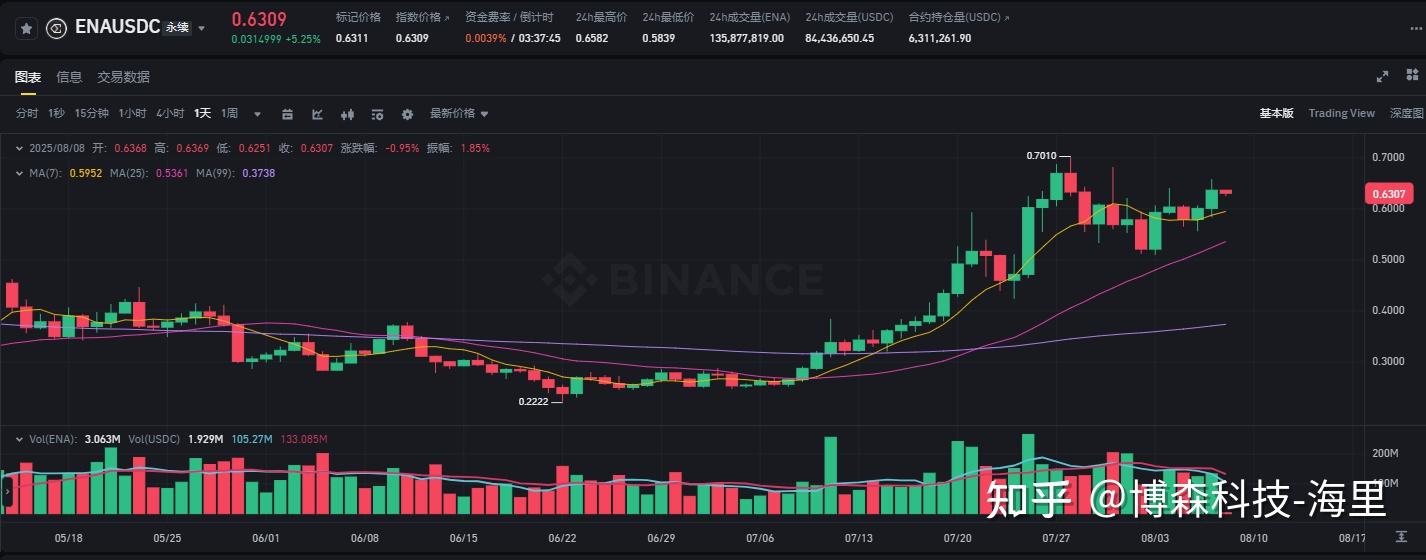 以太坊打破年内纪录，上涨幅高达XRP%，还还来得及吗？